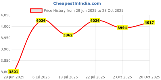 amazon.in BNF®Punching Bag Chain 53cm Heavy Boxing Bag Chain for Boxing Training Heavybags|Sporting Goods | Boxing, Martial Arts & MMA | Training Equipment & Supplies |1 Punching Hanger Price History Graph from 29 Jun 2025 to 28 Oct 2025