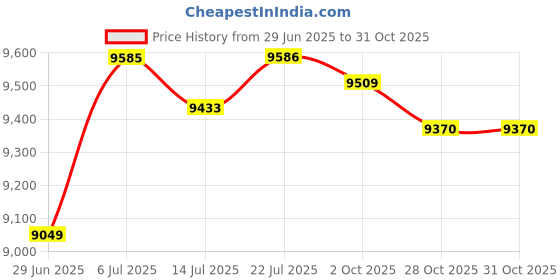 amazon.in BNF®Punching Bag with Stand Professional Boxing Reflex Ball for Fitness Exercise red White Blue|Sporting Goods | Boxing, Martial Arts & MMA | Training Equipment & Supplies Price History Graph from 29 Jun 2025 to 31 Oct 2025