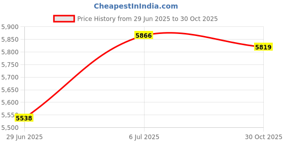 amazon.in BNF®Punching Bag with Suction Cup Adjustable Height for Home Gym Fitness Workout Gray Youth|Sporting Goods | Boxing, Martial Arts & MMA | Training Equipment & Supplies Price History Graph from 29 Jun 2025 to 30 Oct 2025