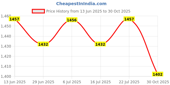 amazon.in BNF®PVC Tablecloth Large Rectangle Dinner Table Cove Protector Mangnolia|Home & Garden | Kitchen, Dining & Bar | Linens & Textiles |1 Piece Tablecloth Price History Graph from 13 Jun 2025 to 30 Oct 2025