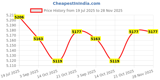 amazon.in BNF®Quick Release Fire Extinguisher Roll Cage Bar Bracket Band Mount 2.5lb| Motors | Parts & Accessories |1 Set mounting s Price History Graph from 19 Jul 2025 to 28 Nov 2025