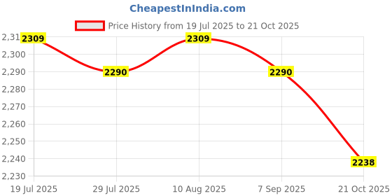 amazon.in club bollywood BNF®Rain Boots Waterproof Practical Anti Slip Rainboots for Outside Hiking Girls Size 40|Clothing Shoes & Accessories | Womens Shoes |1 Pair Women Rain Boots club bollywood Price History Graph from 19 Jul 2025 to 21 Oct 2025