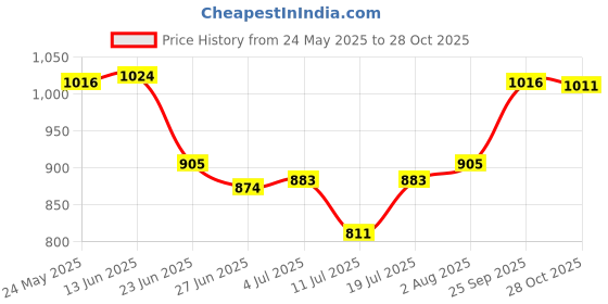 amazon.in club bollywood BNF®Ratchet Belt Buckle Click Buckle for Pants Apparel Accessories Business Suit Style A|Clothing Shoes & Accessories | Mens Accessories | Belt Buckles club bollywood Price History Graph from 24 May 2025 to 28 Oct 2025