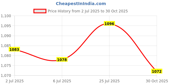 amazon.in bnf®RC Boat Shafts Drive Shaft with Propellers for RC Boat Model 10x5cm 2.0mm|1Set Rc Boat Shaft Kit(1X Sleeve,1X Shaft Axis,1X Paddle Fork,1X Nut,1X 4Mm Ket,4X Bearing, 2X Paddles) Price History Graph from 2 Jul 2025 to 30 Oct 2025