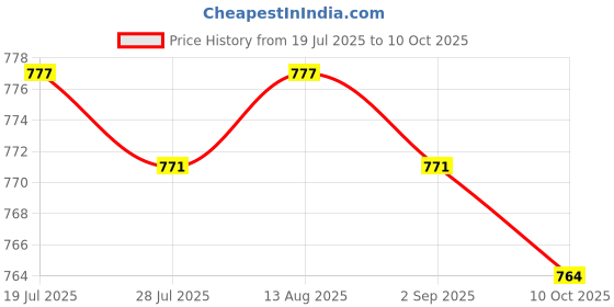 amazon.in BNF®Read & Write Nand-X Flasher Nand Cable Brush Pulse Line Wire for |1 Piece Nand-X Flasher Nand Cable Price History Graph from 19 Jul 2025 to 10 Oct 2025