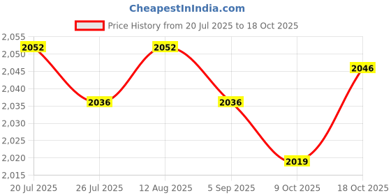 amazon.in club bollywood BNF®Realistic Silicone Breast Form for Crossdressers Mastectomy Prosthesis 250g Left|Clothing Shoes & Accessories | Womens Clothing | & Sleep |1 Silicone Breast Form club bollywood Price History Graph from 20 Jul 2025 to 18 Oct 2025