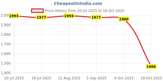 amazon.in club bollywood BNF®Realistic Silicone Breast Form for Crossdressers Mastectomy Prosthesis 250g Right|Clothing Shoes & Accessories | Womens Clothing |1 Silicone Breast Form club bollywood Price History Graph from 20 Jul 2025 to 18 Oct 2025