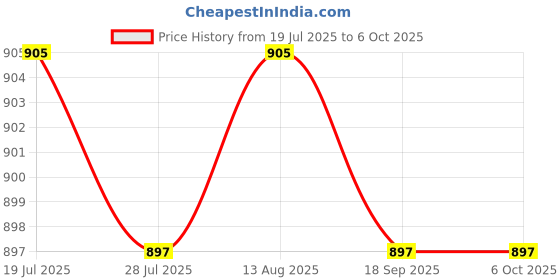 amazon.in BNF®Rear Door Power Window Button 1ZD959856 for Octavia Replace Parts| Motors | Parts & Accessories |1 Power Window on Price History Graph from 19 Jul 2025 to 5 Oct 2025