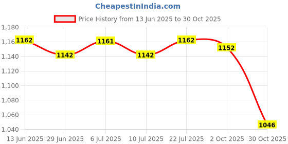 amazon.in BNF®Rectangle Digital Printed Decor Tablecloth Green Leaves|Home & Garden | Kitchen, Dining & Bar | Linens & Textiles |1 Peice Tablecloth Price History Graph from 13 Jun 2025 to 30 Oct 2025