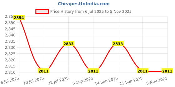 amazon.in BNF®Refillable Glass Perfume Bottle Atomizer Fragrance Sprayer 100ml 2X Purple|Collectibles | Vanity Perfume & Shaving | Perfumes | Decorative Glass/Crystal Price History Graph from 6 Jul 2025 to 2 Nov 2025