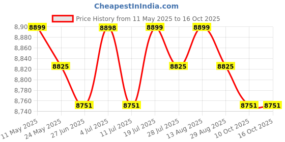 amazon.in BNF®Replacement Canopy Top Cover Gazebo Roof Shelter Tarp Canopy Replacement Top Coffee|Home & Garden | Garden Structures & Shade |1 Canopy Top Cover Price History Graph from 11 May 2025 to 16 Oct 2025