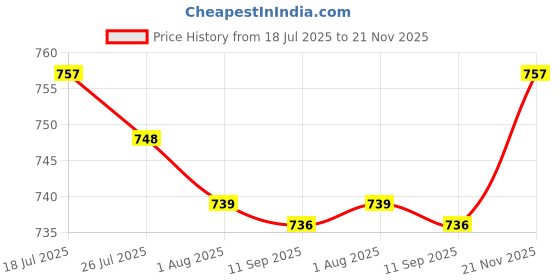 amazon.in bnf®Reptile Heating Lamp Heater Source E27 Base Pet Heat Lights Bulb for Turtle|Pet Supplies | Reptile Supplies|1 Reptile Heating Light Bulb Price History Graph from 18 Jul 2025 to 21 Nov 2025