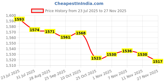 amazon.in bnf®Reptile Pet Heating Pad Portable Pet Heating Pad for Snake Gecko Turtles 20W|Pet Supplies | Reptile Supplies|1X Reptile Heating Pad Price History Graph from 23 Jul 2025 to 26 Nov 2025