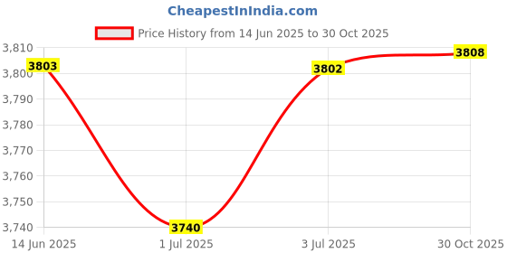 amazon.in BNF®Retro Brass Bamboo Shape Home Bathroom Sink Vessel Faucet Basin Mixer Tap #2|Home & Garden | Home Improvement | Plumbing & Fixtures Price History Graph from 14 Jun 2025 to 30 Oct 2025