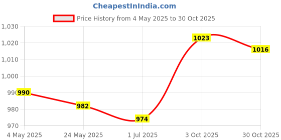 amazon.in BNF®Reversible Curry Comb with Comfortable Grip Horse Brush for Pet Cattle Sheep 4 Rings|Pet Supplies | Dog Supplies | Grooming |1 Reversible Curry Comb Price History Graph from 4 May 2025 to 30 Oct 2025