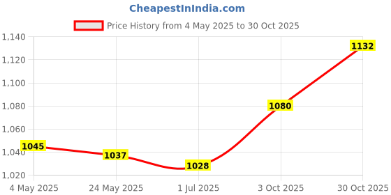 amazon.in BNF®Reversible Curry Comb with Comfortable Grip Horse Brush for Pet Cattle Sheep 5 Rings|Pet Supplies | Dog Supplies | Grooming |1 Reversible Curry Comb Price History Graph from 4 May 2025 to 30 Oct 2025