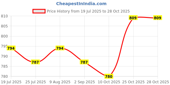 amazon.in club bollywood BNF®Reversible Single Prong Rectangle Belt Buckle Metal Pin Buckle Replacement|1x Belt Buckle club bollywood Price History Graph from 19 Jul 2025 to 25 Oct 2025