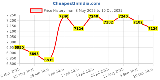amazon.in BNF®Rice Cooker Digital Rice Cooker for Apartment Household Soups, Stews, Grains Violet|Home & Garden|Home & Garden|Home & Garden|1 Rice Cooker Price History Graph from 8 May 2025 to 10 Oct 2025