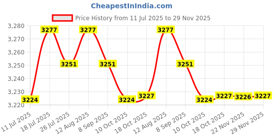 amazon.in BNF®Rocker Switch Panel 4.2A Double USB Charger Voltmeter for Vehicles Marine 4 Gang| Motors | Parts & Accessories | Car & Truck Parts |1 Rocker Switch Panel Price History Graph from 11 Jul 2025 to 29 Nov 2025