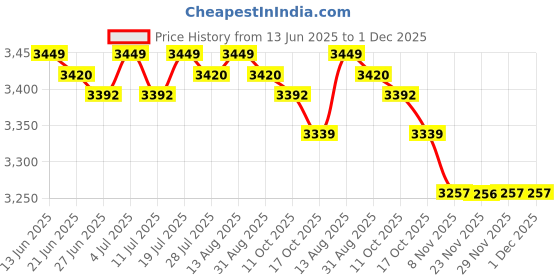 amazon.in BNF®Rolled Ice Cream Maker Homemade Countertop Ice Cream Maker Gifts Blue|Home & Garden | Kitchen, Dining & Bar | Small Kitchen Appliances |1 Piece Ice Cream Maker Price History Graph from 13 Jun 2025 to 29 Nov 2025