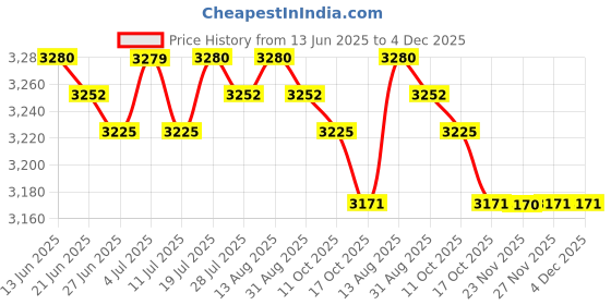 amazon.in BNF®Rolled Ice Cream Maker Homemade Countertop Ice Cream Maker Gifts Pink|Home & Garden | Kitchen, Dining & Bar | Small Kitchen Appliances |1 Piece Ice Cream Maker Price History Graph from 13 Jun 2025 to 4 Dec 2025