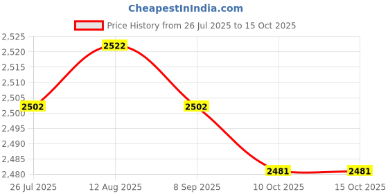 amazon.in BNF®Rolled Ice Cream Maker Icecream Easy to Clean Household Ice Cream Roll Maker White|Home & Garden | Kitchen, Dining & Bar |0 Price History Graph from 26 Jul 2025 to 10 Oct 2025