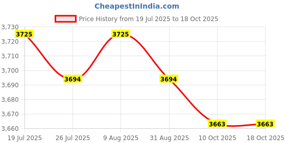 amazon.in BNF®Ropeless Battle Ropes Heavy Ropes for Home Gym Strength Training Working Out|Sporting Goods | Fitness Running & Yoga |1 Pair Ropeless Battle Ropes Price History Graph from 19 Jul 2025 to 16 Oct 2025