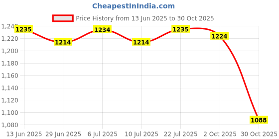 amazon.in BNF®Roun 47inch Sequin Tablecloth Table Cover for Wedding Party Black|Home & Garden | Kitchen, Dining & Bar | Linens & Textiles |1 Piece Tablecloth Price History Graph from 13 Jun 2025 to 30 Oct 2025