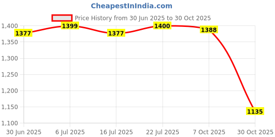 amazon.in BNF®Roun 47inch Sequin Tablecloth Table Cover for Wedding Party Navy Blue|Home & Garden | Kitchen, Dining & Bar | Linens & Textiles |1 Piece Tablecloth Price History Graph from 30 Jun 2025 to 30 Oct 2025