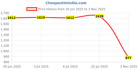 amazon.in bnf®Round 3D Disruptive Waterproof Table Cover Tablecloth for Table 140cm Dia|Home & Garden | Furniture | Tables Price History Graph from 30 Jun 2025 to 3 Nov 2025