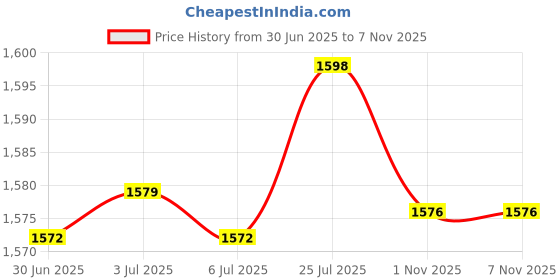 amazon.in bnf®Round Polyester Table Cloth Cover Party Decor Fitted Tablecloth White|Home & Garden | Furniture | Slipcovers Price History Graph from 30 Jun 2025 to 1 Nov 2025