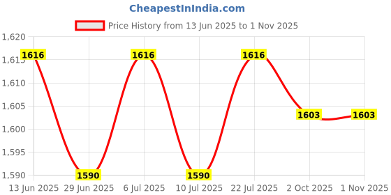 amazon.in BNF®Round Polyester Table Cloth Cover Party Decor Fitted Tablecloth Wine Red|Home & Garden | Kitchen, Dining & Bar | Linens & Textiles |1 Piece Fitted Table Cover Price History Graph from 13 Jun 2025 to 1 Nov 2025