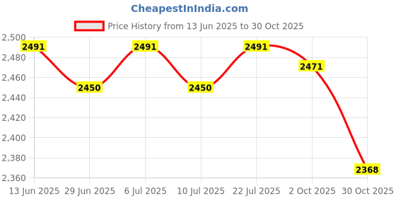 amazon.in BNF®Round Tablecloth Fitted Stretch Elastic Table Cover for Party Black 152x75cm|Home & Garden | Kitchen, Dining & Bar | Linens & Textiles |1 Piece Tablecloth Price History Graph from 13 Jun 2025 to 30 Oct 2025