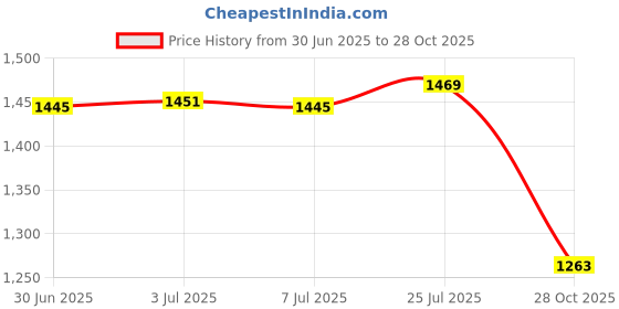 amazon.in bnf®ROUND Wipe Clean PVC Tablecloth Oilcloth Vinyl Oilcloth - 40-56 inch Circle Suitable for 40-44in diameter Red Plaid|Home & Garden | Furniture | Furniture Parts & Accessories Price History Graph from 30 Jun 2025 to 28 Oct 2025