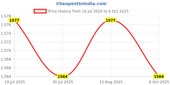 amazon.in BNF®Rowing Machine Pull Belt String Rope 2.5M Long Replacement for Body Building|Sporting Goods | Fitness, Running & Yoga |1 Rowing Machine Elastic Rope Price History Graph from 19 Jul 2025 to 6 Oct 2025