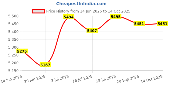 amazon.in BNF®Running Bib Lightweight Competitor Numbers for Gymnastics Basketball Soccer 001 to 100|Sporting Goods | Other Fitness Running & Yoga|100 Running Bibs Price History Graph from 14 Jun 2025 to 14 Oct 2025