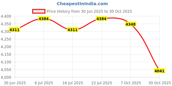 amazon.in BNF®Rural Style Tablecloth Table Cover Home Wedding Party Decor 200 * 140CM Yellow|Home & Garden | Kitchen, Dining & Bar | Linens & Textiles |1Pcs Tablecloth Price History Graph from 30 Jun 2025 to 30 Oct 2025