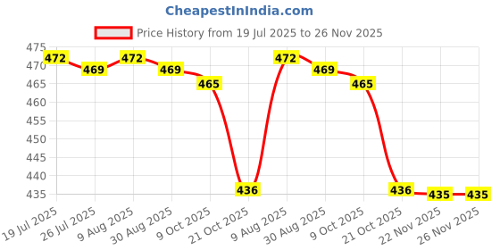 amazon.in BNF®Rust Stain Remover Car Maintenance Rust Refining Fits for Bikes Kitchen 20ml| Automotive Care & Detailing |1 Piece Car Chrome Refurbishment Agent Rust Remover Price History Graph from 19 Jul 2025 to 26 Nov 2025