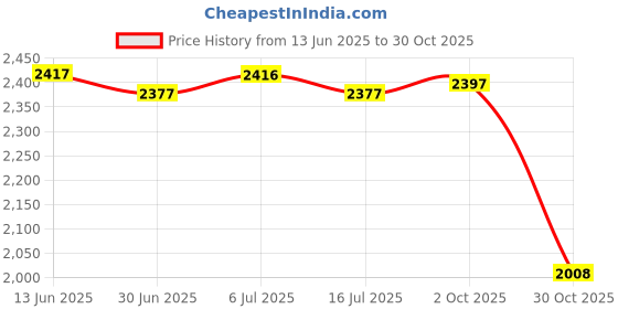 amazon.in BNF®Rustic Wood Grain Tablecloth Home Kitchen Dinner Party 140x180cm|Home & Garden | Kitchen, Dining & Bar | Linens & Textiles |1 Piece Cotton Tablecloth Price History Graph from 13 Jun 2025 to 30 Oct 2025