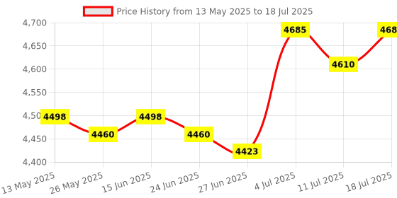amazon.in BNF®Schumann Generator Easy to Use DC 5V with USB Data Cable Home Use Adjustable|Business & Industrial|Business & Industrial|Business & Industrial|1x Schumann Wave Generator Price History Graph from 13 May 2025 to 11 Jul 2025