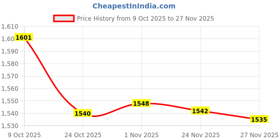 amazon.in Bnf®Screen Printing Ink Squeegee Rubber Blade Scraper for Household Art Supplies 10cmx9.5cm|Crafts | Art Supplies |1 Screen Printing Squeegee Price History Graph from 9 Oct 2025 to 24 Nov 2025