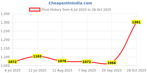 amazon.in bnf®Self Locking Gate Latch Safety Door latches for Childproof Door Furniture|Home & Garden | Home Improvement | Building & Hardware Price History Graph from 6 Jul 2025 to 28 Oct 2025