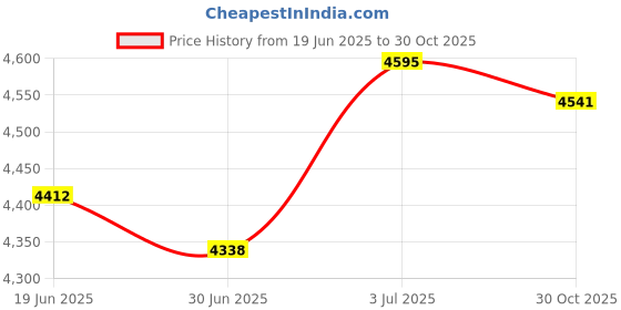 amazon.in BNF®Shift Lever Lever Replacement for Off Road Vehicles Go-kart 150cc 200cc|Motors | Parts & Accessories | Motorcycle Parts |1 set of gear shift lever Price History Graph from 19 Jun 2025 to 30 Oct 2025