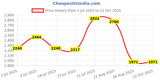 amazon.in bnf®Shore Durometer Silicone & Rubber Durometer Gauge 0-100 Degree Type A|Home & Garden | Tools | Measuring & Layout Tools Price History Graph from 3 Jul 2025 to 12 Oct 2025