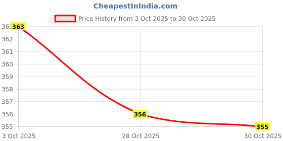 amazon.in bnf Bnf®Shoulder Bag Strap Crafts Belt Crossbody Strap for Clutch Bag Tote Bag Pouch Brown|Clothing, Shoes & Accessories | Womens Handbags & Bags |1 Shoulder Strap bnf Price History Graph from 3 Oct 2025 to 30 Oct 2025