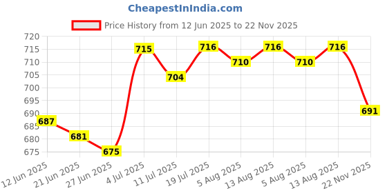 amazon.in BNF®Silicon Carbide Grinding Stone Flower Pot Sharpening Shaping Polishing Wheel Cone 5.8X4.4CM|Home & Garden|Home & Garden|Home & Garden|1 Grinding Wheel Price History Graph from 12 Jun 2025 to 22 Nov 2025