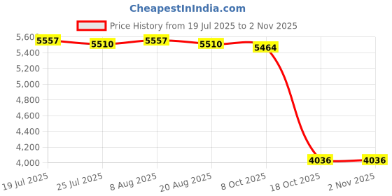 amazon.in club bollywood BNF®Silicone Breast Forms Mens Silicone Bra for Cosplay Crossdressing Mastectomy C Cup10.8x10.8x5.8cm Black| Womens Clothing | & Sleep |1 Silicone Breast Forms club bollywood Price History Graph from 19 Jul 2025 to 2 Nov 2025
