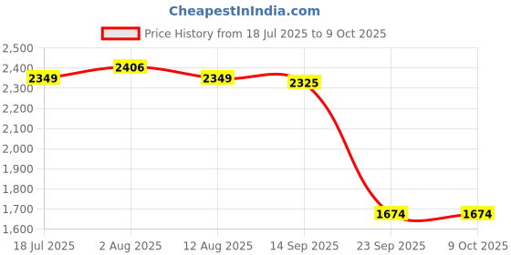 amazon.in BNF®Silver High Speed USB3.0 Mobile HDD Portable External Hard Disk Driver 1T|Computers/Tablets & Networking | Drives, Storage & Blank Media | Hard Drives (HDD, SSD & NAS) | External Hard Disk Drives Price History Graph from 18 Jul 2025 to 8 Oct 2025