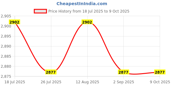 amazon.in BNF®Silver High Speed USB3.0 Mobile HDD Portable External Hard Disk Driver 2T|Computers/Tablets & Networking | Drives, Storage & Blank Media | Hard Drives (HDD, SSD & NAS) | External Hard Disk Drives Price History Graph from 18 Jul 2025 to 8 Oct 2025