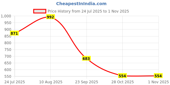 amazon.in BNF®Skipping Rope Jumping Rope Speed Jump Rope for Workout Home Exercise Fitness Orange|Sporting Goods | Fitness Running & Yoga |1 Jump Rope Price History Graph from 24 Jul 2025 to 31 Oct 2025